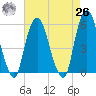 Ridgefield Park tide chart for Monday, April 26, 2021