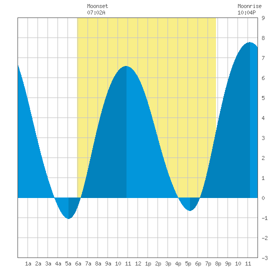 Ridgefield Park tide chart for Wednesday, April 28, 2021