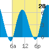 Ridgefield Park tide chart for Wednesday, April 28, 2021