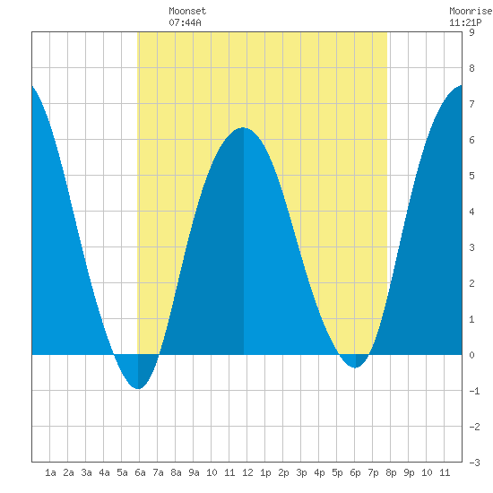 Ridgefield Park tide chart for Thursday, April 29, 2021
