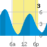 Ridgefield Park tide chart for Saturday, April 3, 2021