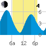 Ridgefield Park tide chart for Sunday, April 4, 2021