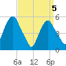 Ridgefield Park tide chart for Monday, April 5, 2021
