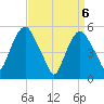 Ridgefield Park tide chart for Tuesday, April 6, 2021