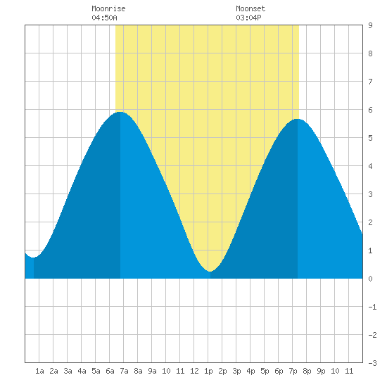 Ridgefield Park tide chart for Wednesday, April 7, 2021