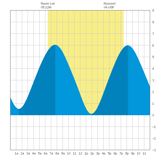 Ridgefield Park tide chart for Thursday, April 8, 2021