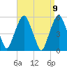Ridgefield Park tide chart for Friday, April 9, 2021