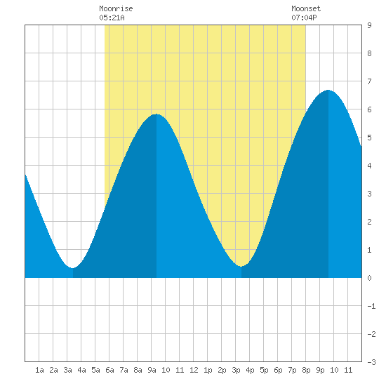 Ridgefield Park tide chart for Monday, May 10, 2021