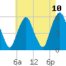 Ridgefield Park tide chart for Monday, May 10, 2021
