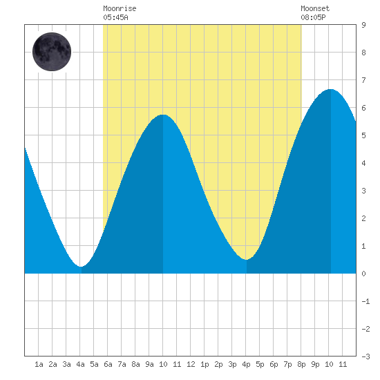 Ridgefield Park tide chart for Tuesday, May 11, 2021
