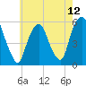 Ridgefield Park tide chart for Wednesday, May 12, 2021