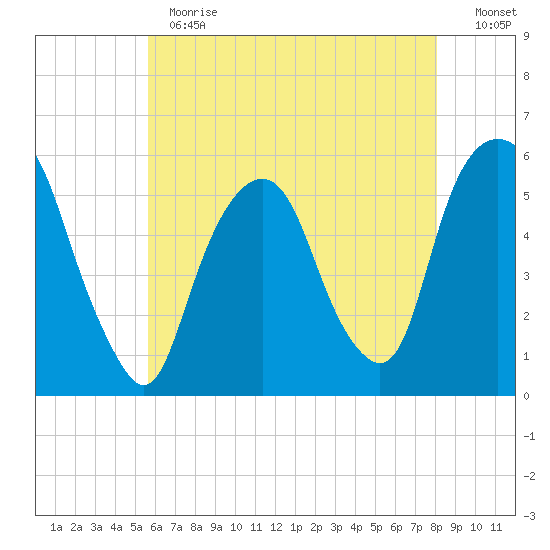 Ridgefield Park tide chart for Thursday, May 13, 2021