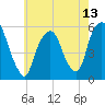 Ridgefield Park tide chart for Thursday, May 13, 2021