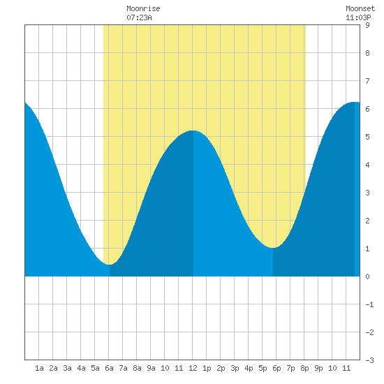 Ridgefield Park tide chart for Friday, May 14, 2021