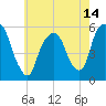 Ridgefield Park tide chart for Friday, May 14, 2021