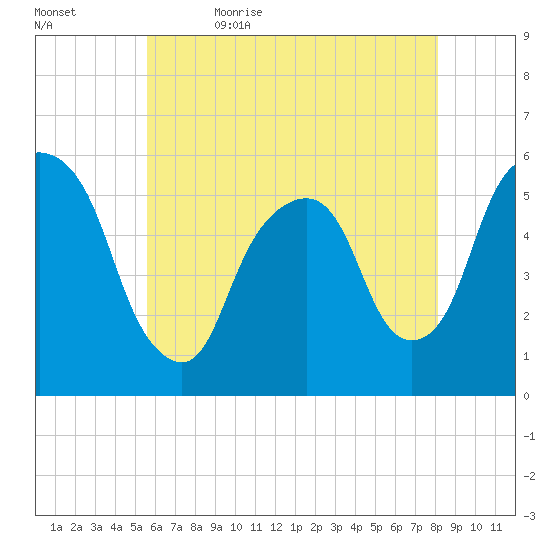 Ridgefield Park tide chart for Sunday, May 16, 2021