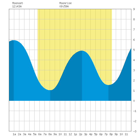 Ridgefield Park tide chart for Monday, May 17, 2021