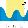 Ridgefield Park tide chart for Monday, May 17, 2021