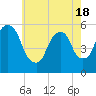 Ridgefield Park tide chart for Tuesday, May 18, 2021