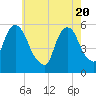 Ridgefield Park tide chart for Thursday, May 20, 2021