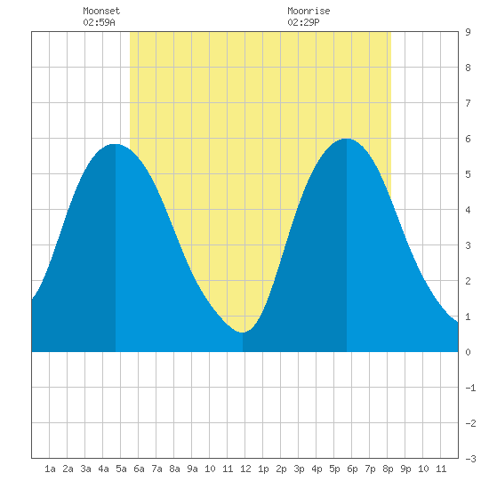 Ridgefield Park tide chart for Friday, May 21, 2021