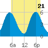 Ridgefield Park tide chart for Friday, May 21, 2021