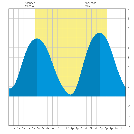 Ridgefield Park tide chart for Saturday, May 22, 2021