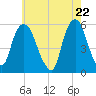 Ridgefield Park tide chart for Saturday, May 22, 2021
