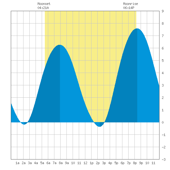 Ridgefield Park tide chart for Monday, May 24, 2021