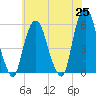 Ridgefield Park tide chart for Tuesday, May 25, 2021