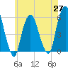 Ridgefield Park tide chart for Thursday, May 27, 2021