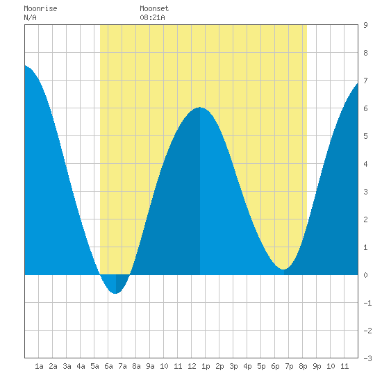 Ridgefield Park tide chart for Saturday, May 29, 2021
