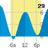 Ridgefield Park tide chart for Saturday, May 29, 2021