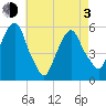 Ridgefield Park tide chart for Monday, May 3, 2021