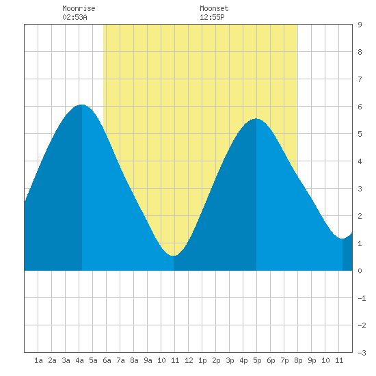 Ridgefield Park tide chart for Tuesday, May 4, 2021