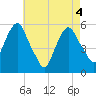 Ridgefield Park tide chart for Tuesday, May 4, 2021