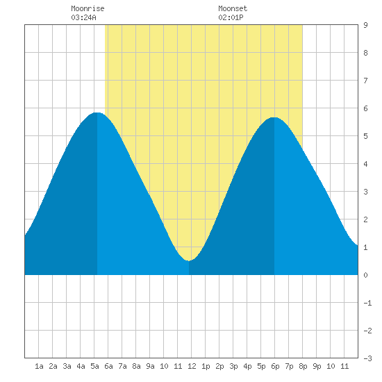 Ridgefield Park tide chart for Wednesday, May 5, 2021