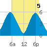 Ridgefield Park tide chart for Wednesday, May 5, 2021