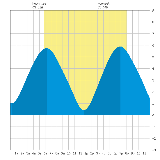 Ridgefield Park tide chart for Thursday, May 6, 2021