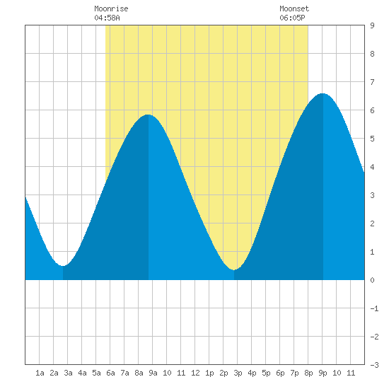 Ridgefield Park tide chart for Sunday, May 9, 2021