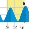 Ridgefield Park tide chart for Sunday, May 9, 2021