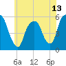 Ridgefield Park tide chart for Sunday, June 13, 2021