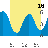 Ridgefield Park tide chart for Wednesday, June 16, 2021