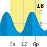 Ridgefield Park tide chart for Friday, June 18, 2021