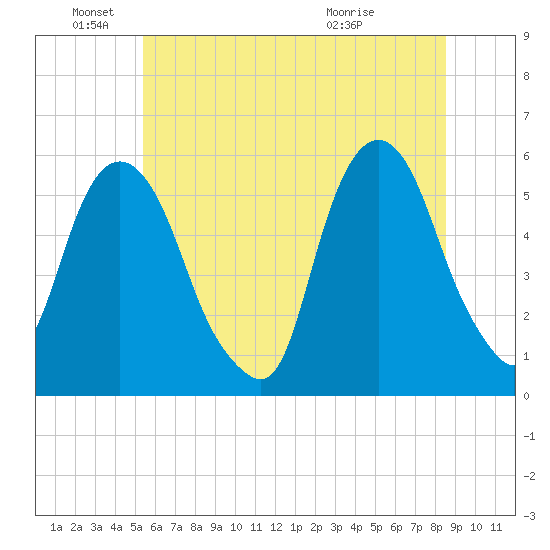 Ridgefield Park tide chart for Saturday, June 19, 2021