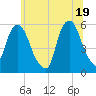 Ridgefield Park tide chart for Saturday, June 19, 2021