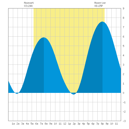 Ridgefield Park tide chart for Tuesday, June 22, 2021