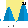 Ridgefield Park tide chart for Tuesday, June 22, 2021