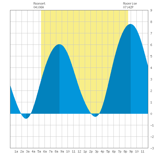 Ridgefield Park tide chart for Wednesday, June 23, 2021