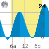 Ridgefield Park tide chart for Thursday, June 24, 2021